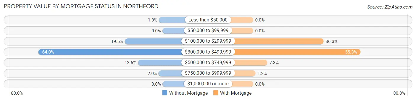 Property Value by Mortgage Status in Northford