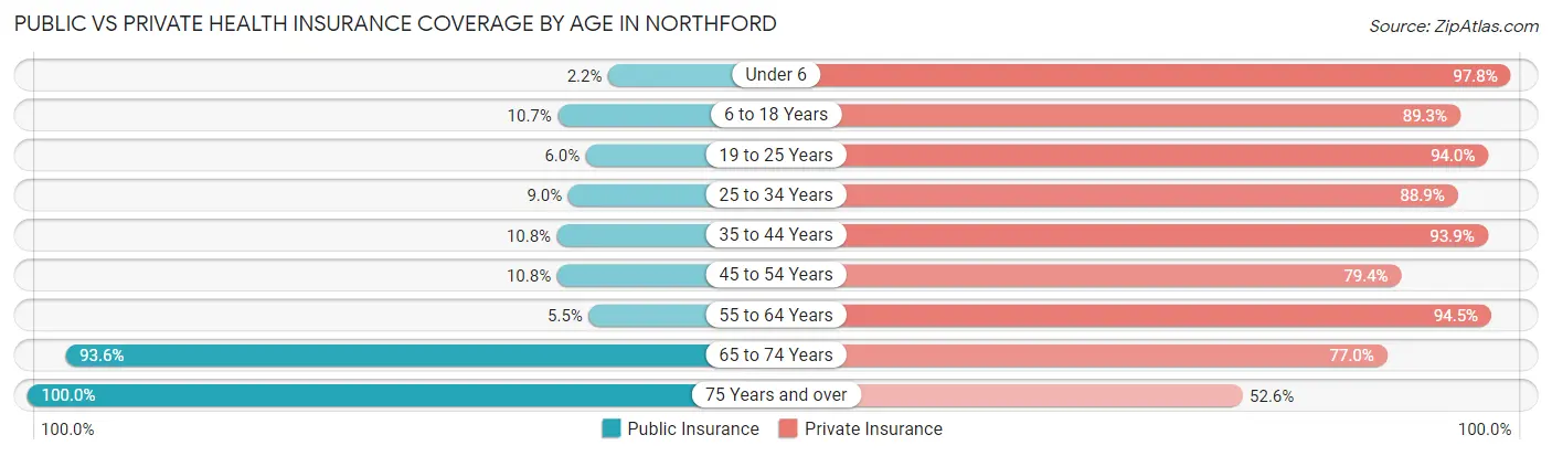 Public vs Private Health Insurance Coverage by Age in Northford