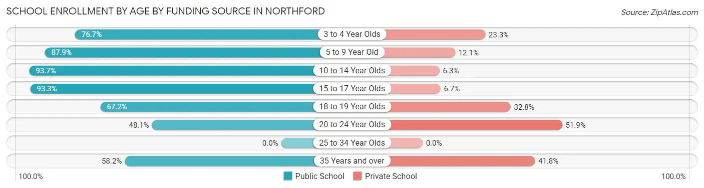 School Enrollment by Age by Funding Source in Northford