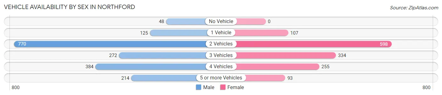 Vehicle Availability by Sex in Northford