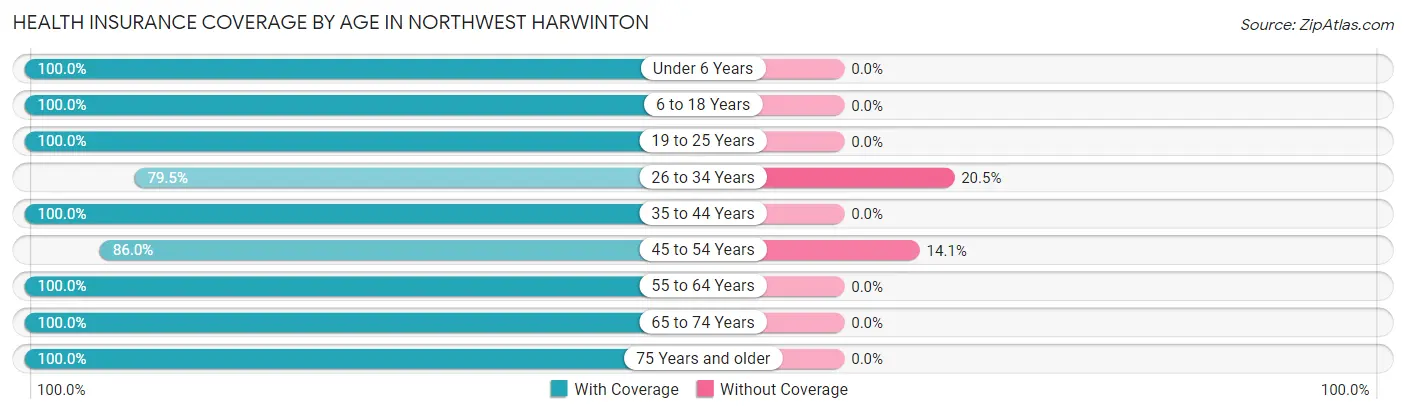 Health Insurance Coverage by Age in Northwest Harwinton