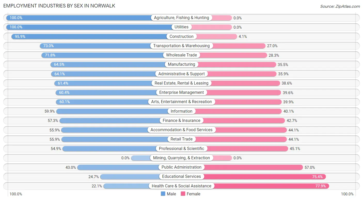 Employment Industries by Sex in Norwalk