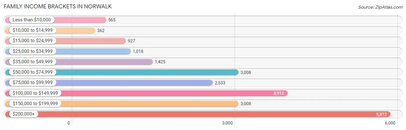 Family Income Brackets in Norwalk