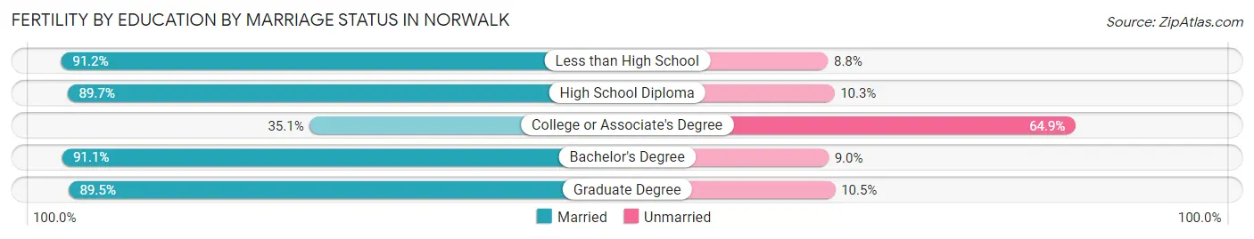 Female Fertility by Education by Marriage Status in Norwalk