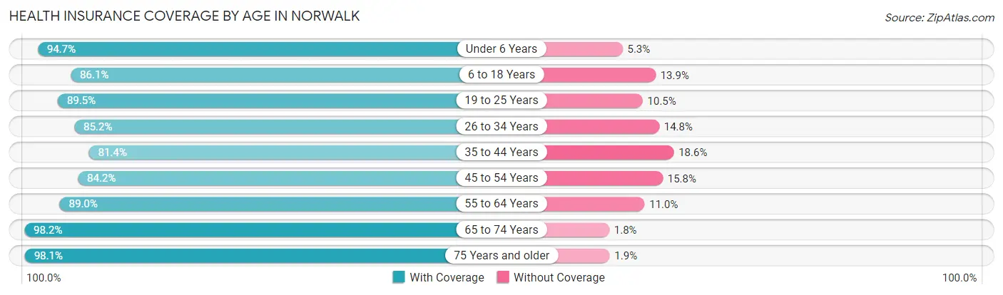 Health Insurance Coverage by Age in Norwalk