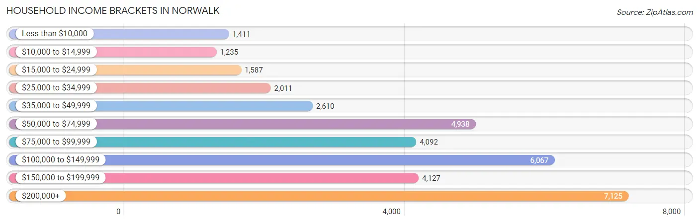 Household Income Brackets in Norwalk