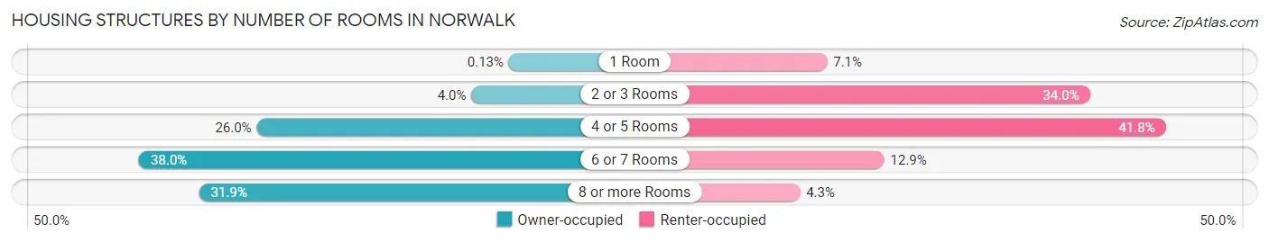 Housing Structures by Number of Rooms in Norwalk