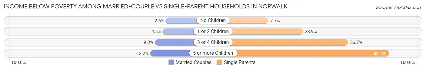 Income Below Poverty Among Married-Couple vs Single-Parent Households in Norwalk