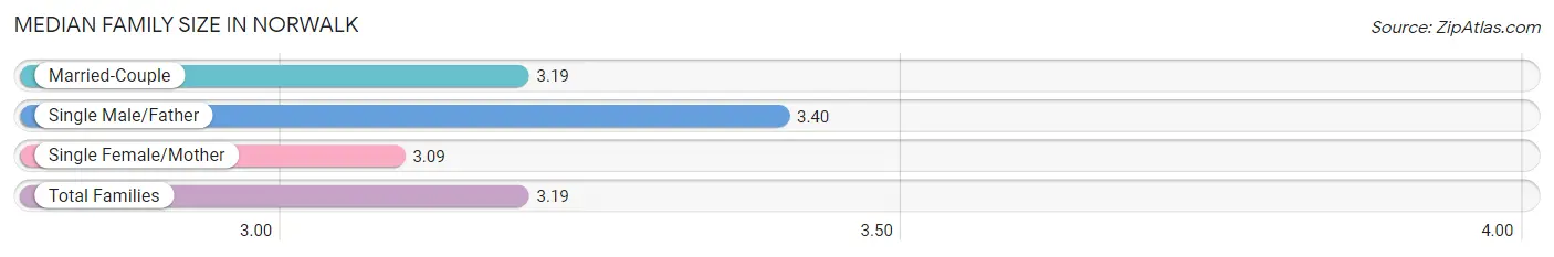 Median Family Size in Norwalk