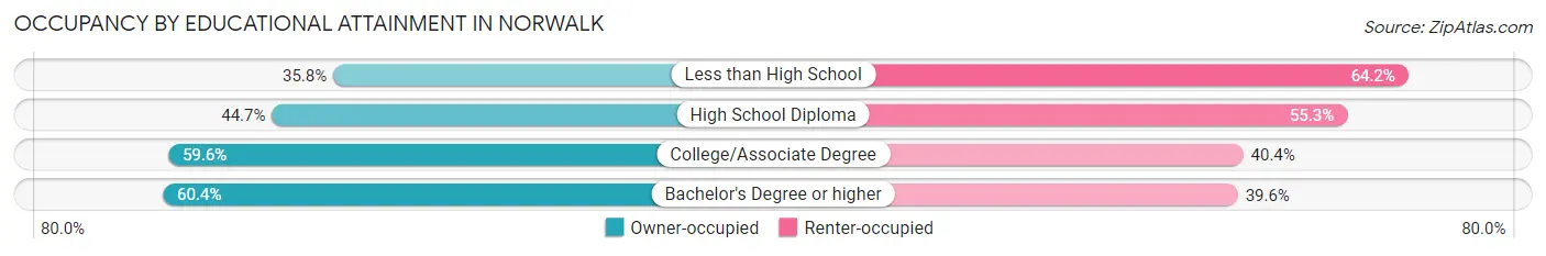 Occupancy by Educational Attainment in Norwalk