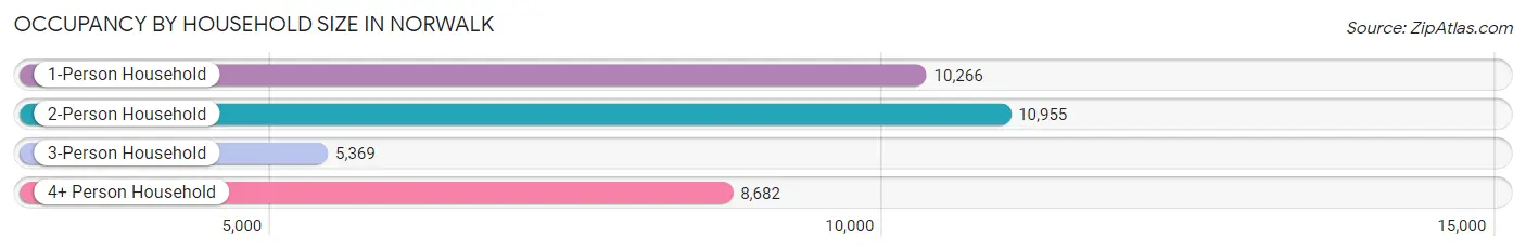 Occupancy by Household Size in Norwalk