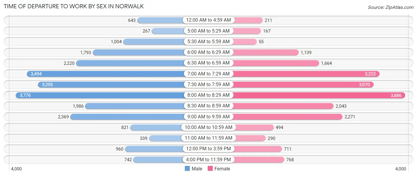 Time of Departure to Work by Sex in Norwalk