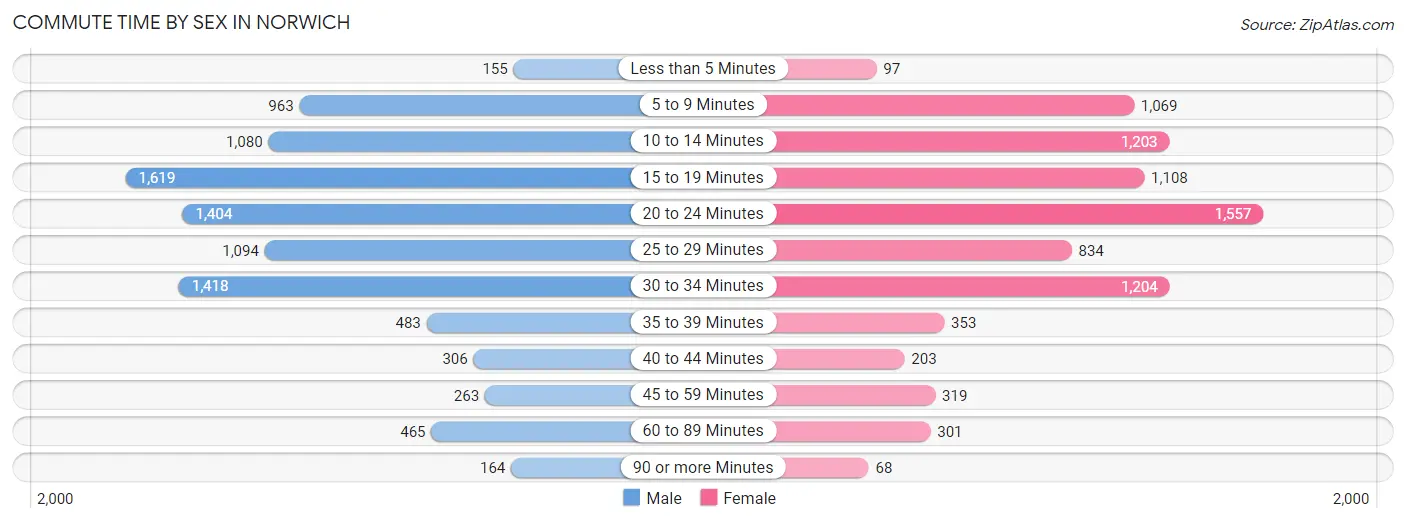 Commute Time by Sex in Norwich