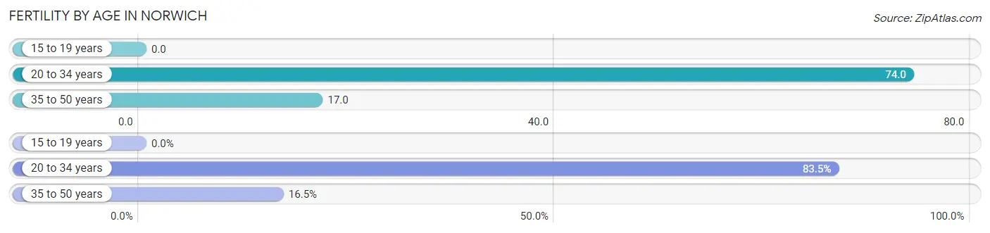 Female Fertility by Age in Norwich