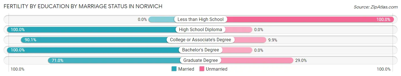 Female Fertility by Education by Marriage Status in Norwich