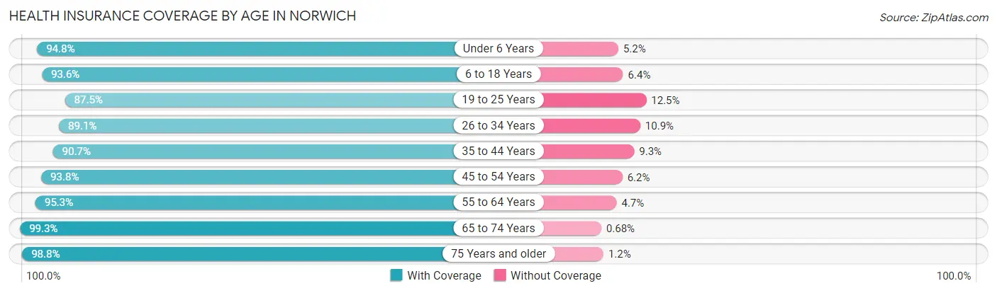 Health Insurance Coverage by Age in Norwich