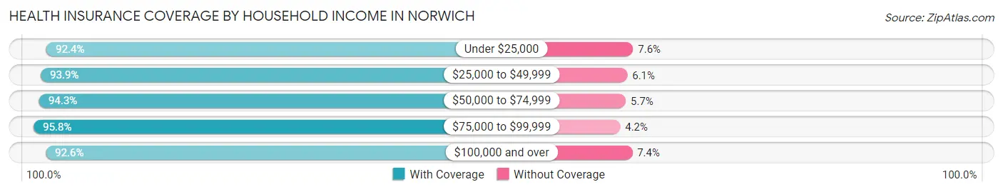 Health Insurance Coverage by Household Income in Norwich