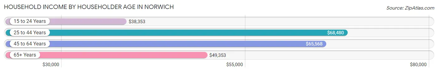 Household Income by Householder Age in Norwich