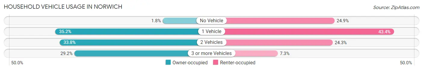 Household Vehicle Usage in Norwich