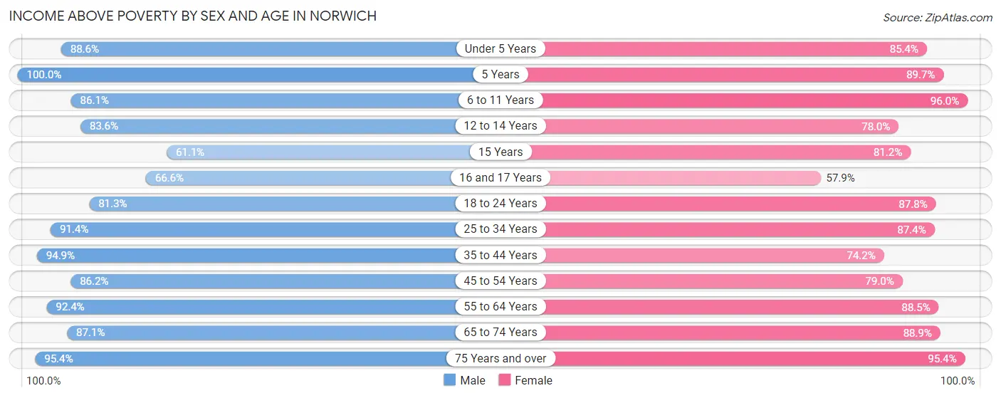 Income Above Poverty by Sex and Age in Norwich