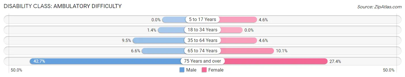 Disability in Oakville: <span>Ambulatory Difficulty</span>