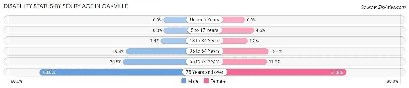 Disability Status by Sex by Age in Oakville