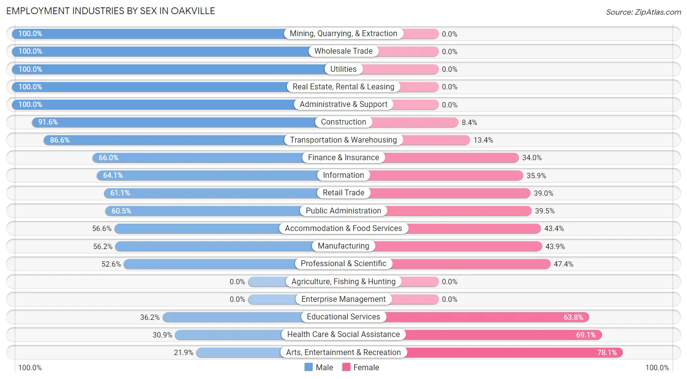 Employment Industries by Sex in Oakville