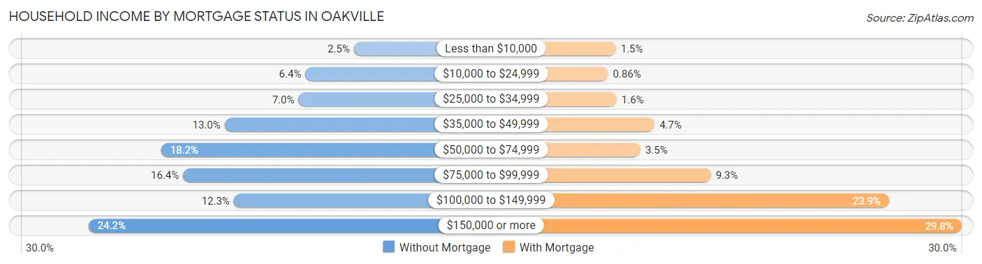 Household Income by Mortgage Status in Oakville
