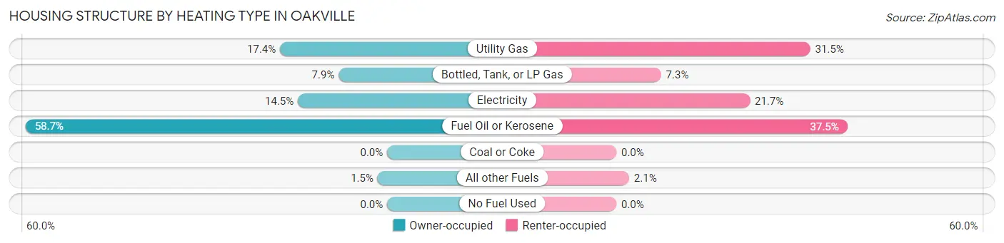 Housing Structure by Heating Type in Oakville