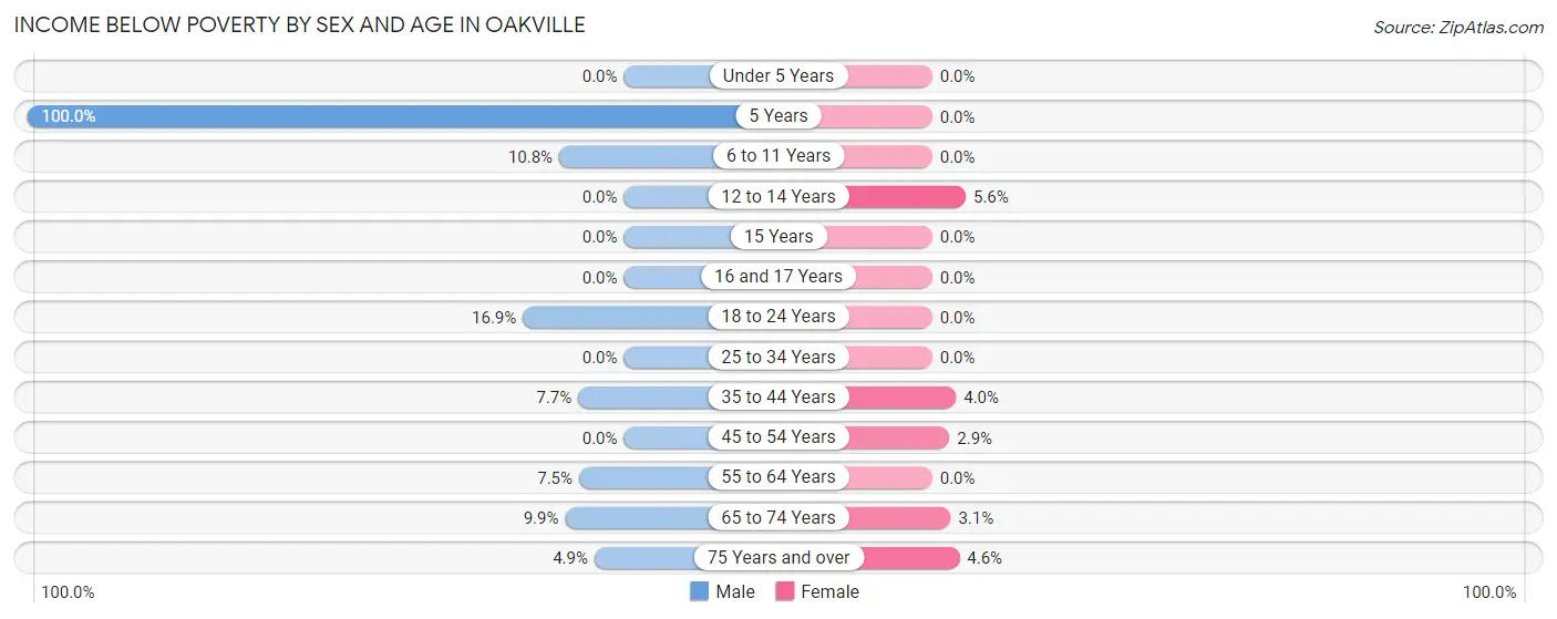 Income Below Poverty by Sex and Age in Oakville