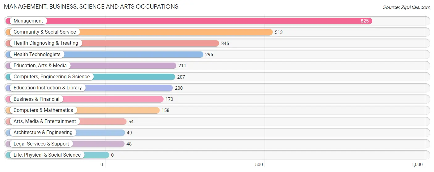 Management, Business, Science and Arts Occupations in Oakville