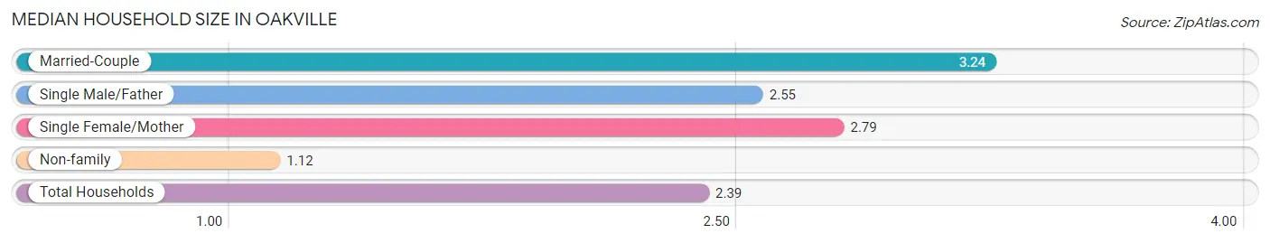 Median Household Size in Oakville