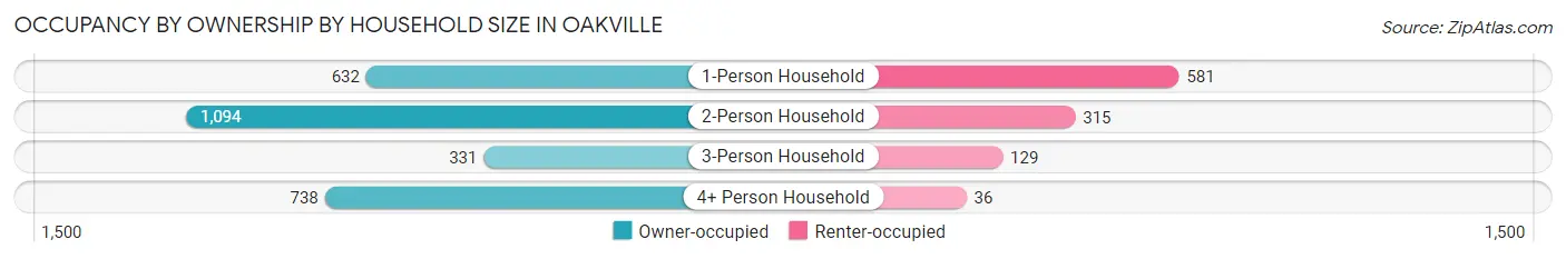 Occupancy by Ownership by Household Size in Oakville