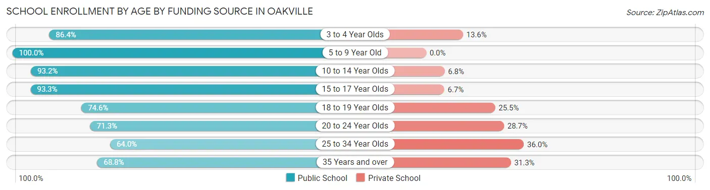 School Enrollment by Age by Funding Source in Oakville