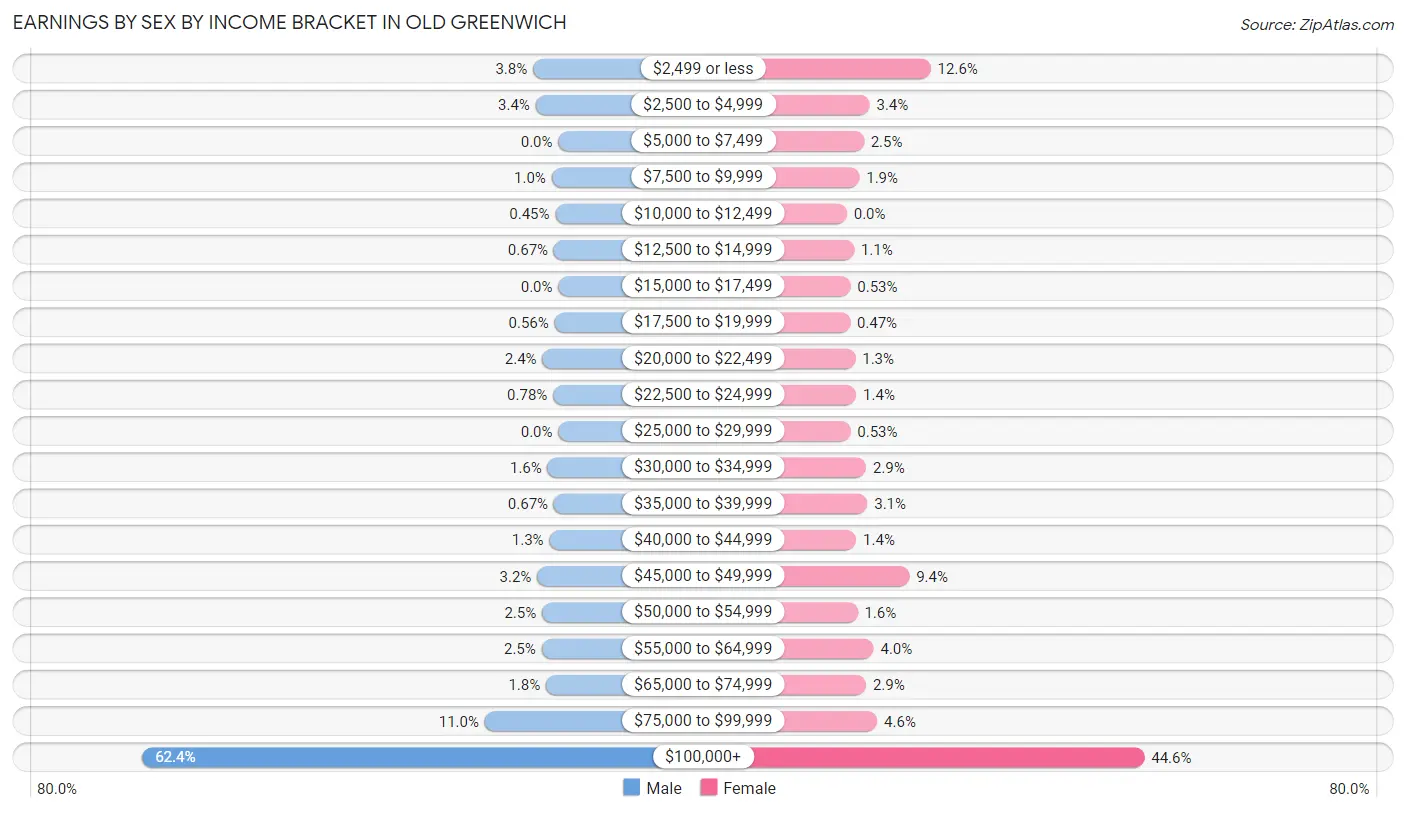 Earnings by Sex by Income Bracket in Old Greenwich