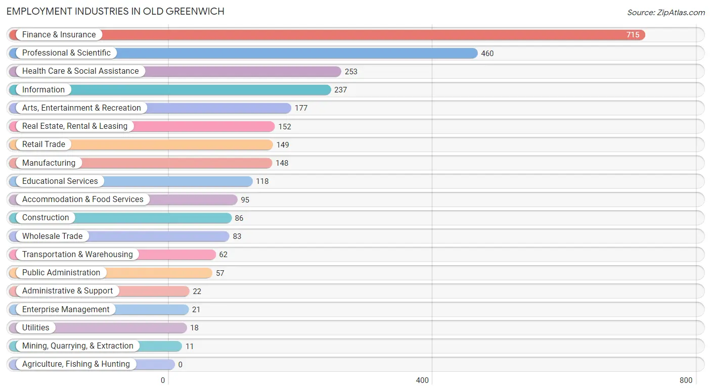 Employment Industries in Old Greenwich