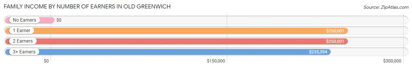 Family Income by Number of Earners in Old Greenwich