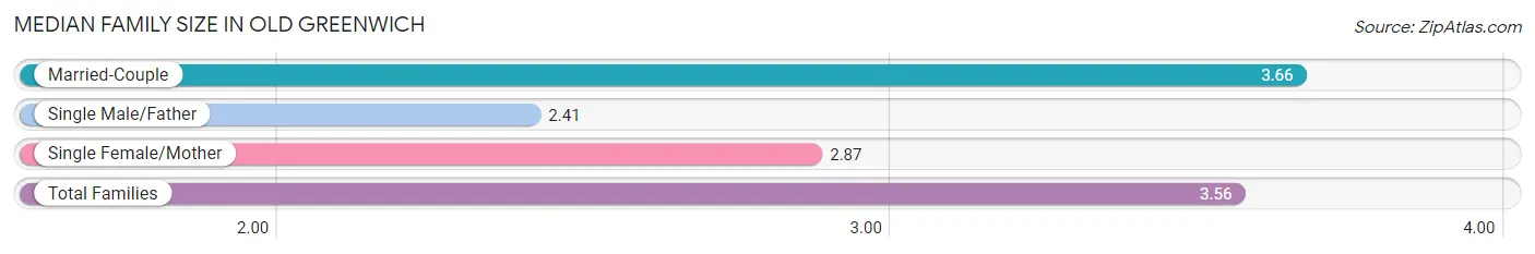 Median Family Size in Old Greenwich