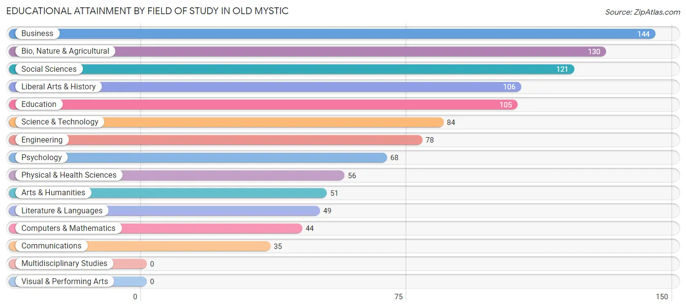 Educational Attainment by Field of Study in Old Mystic