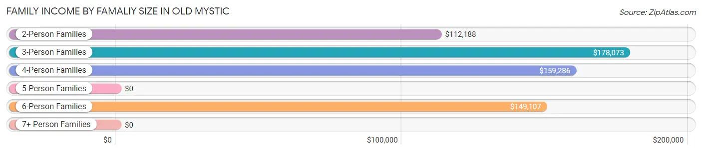 Family Income by Famaliy Size in Old Mystic