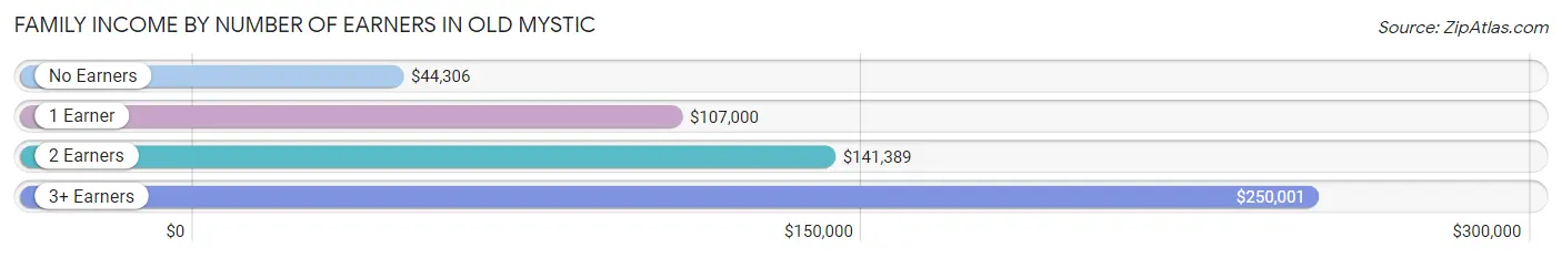 Family Income by Number of Earners in Old Mystic