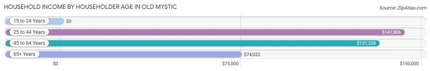 Household Income by Householder Age in Old Mystic