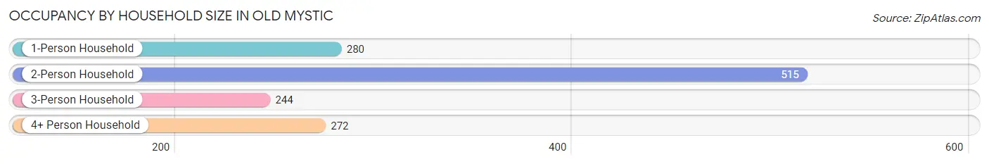 Occupancy by Household Size in Old Mystic