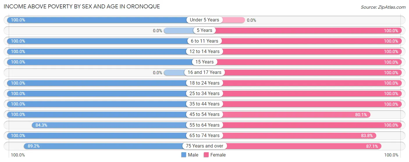 Income Above Poverty by Sex and Age in Oronoque
