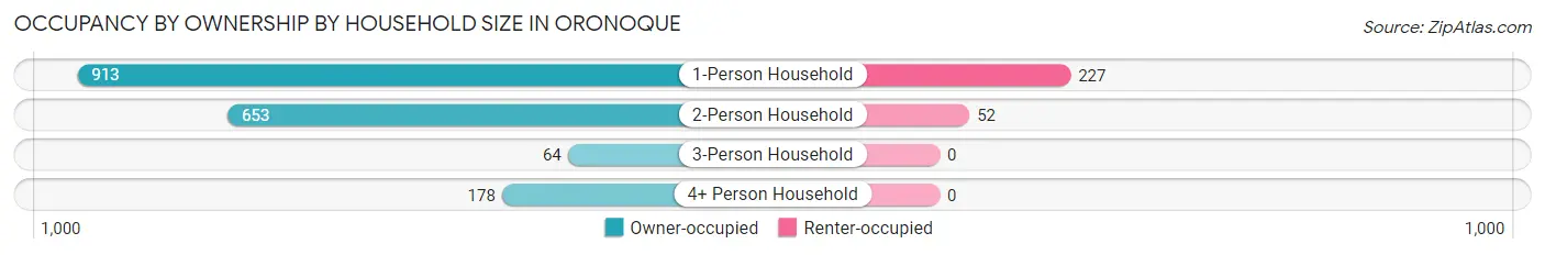 Occupancy by Ownership by Household Size in Oronoque