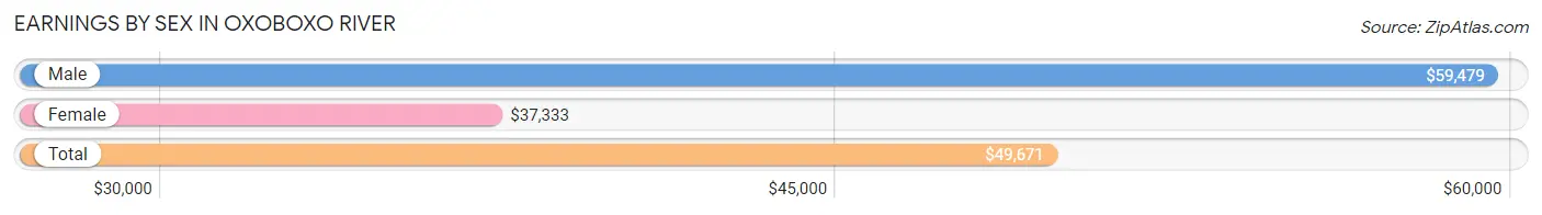 Earnings by Sex in Oxoboxo River