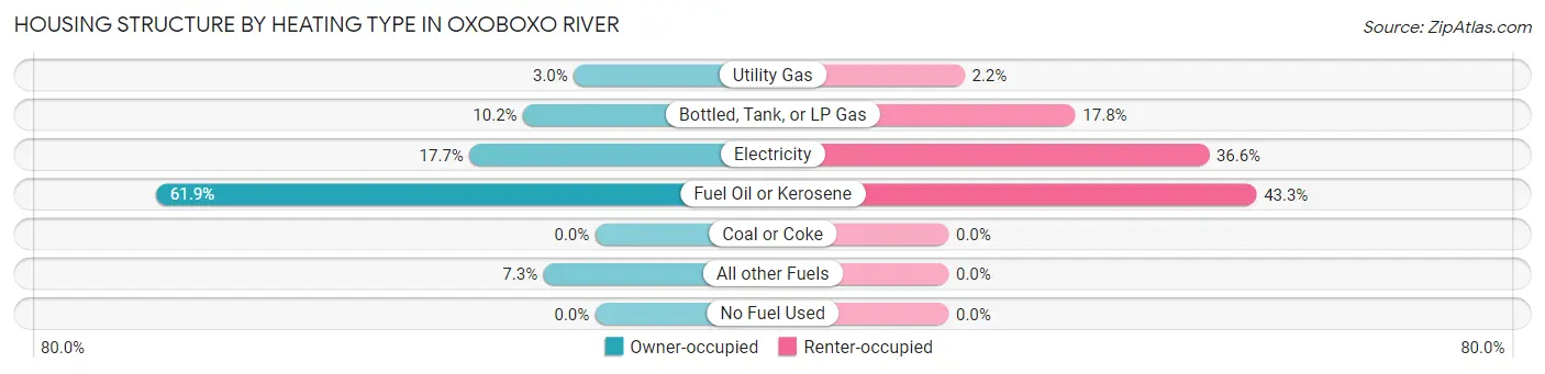 Housing Structure by Heating Type in Oxoboxo River