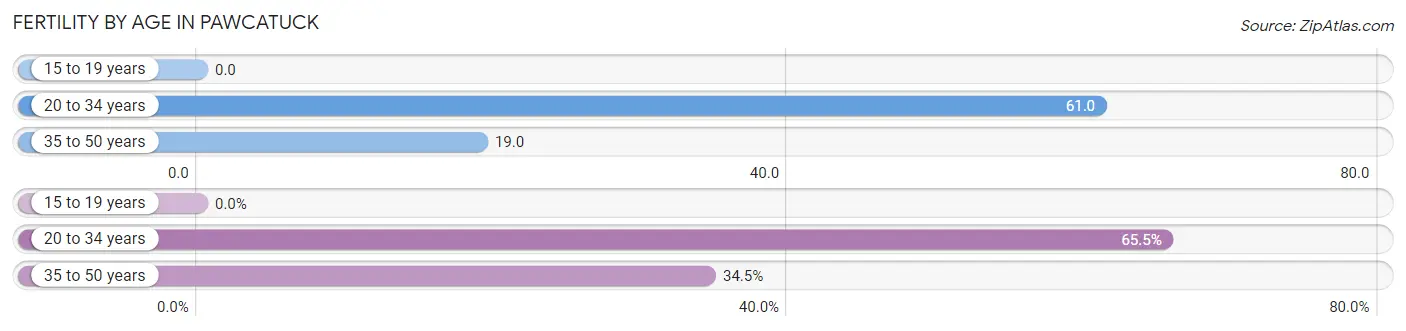 Female Fertility by Age in Pawcatuck