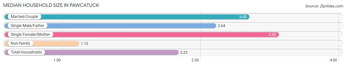 Median Household Size in Pawcatuck