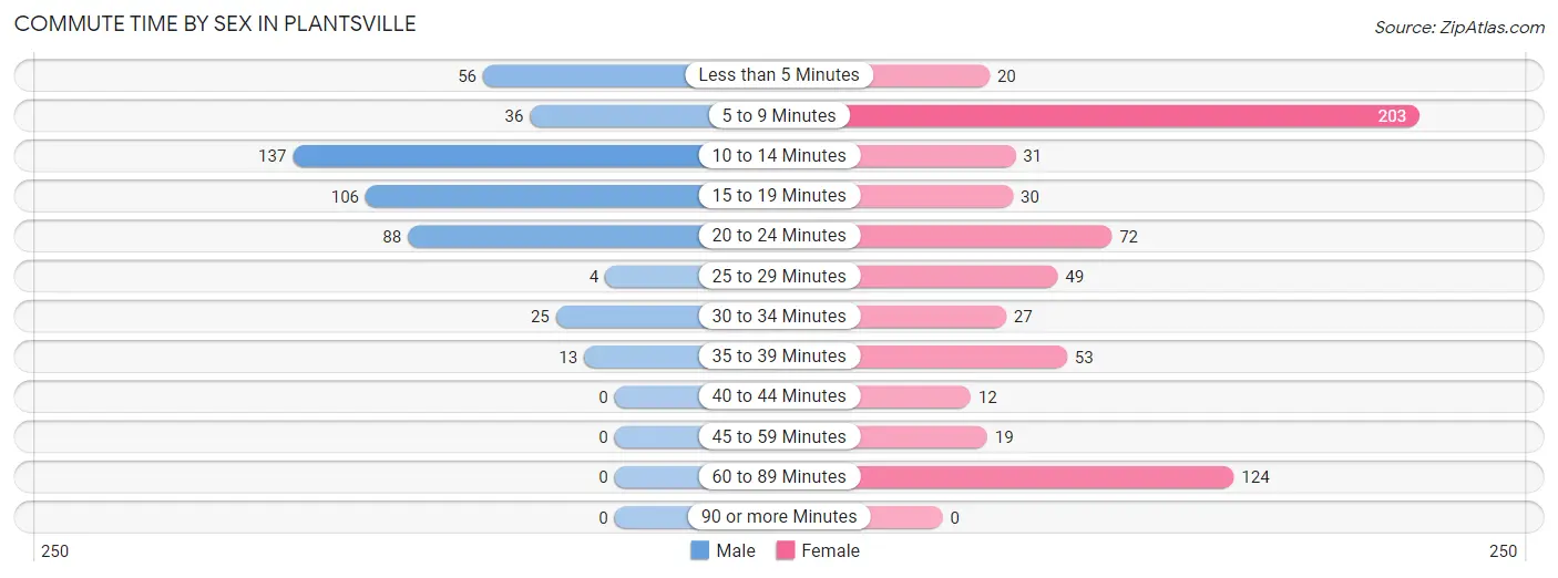 Commute Time by Sex in Plantsville